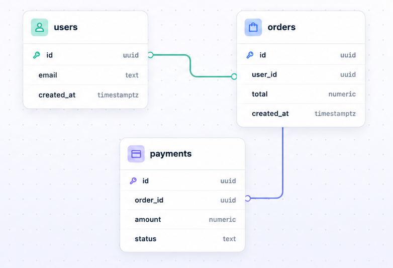Taules de base de dades visuals connectades amb relacions